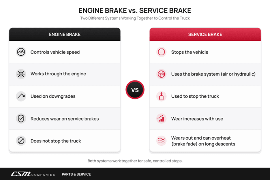 Comparison graphic showing an engine brake controlling speed versus service brakes stopping the truck